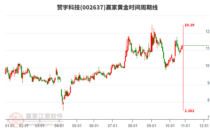 002637贊宇科技贏家黃金時間周期線工具