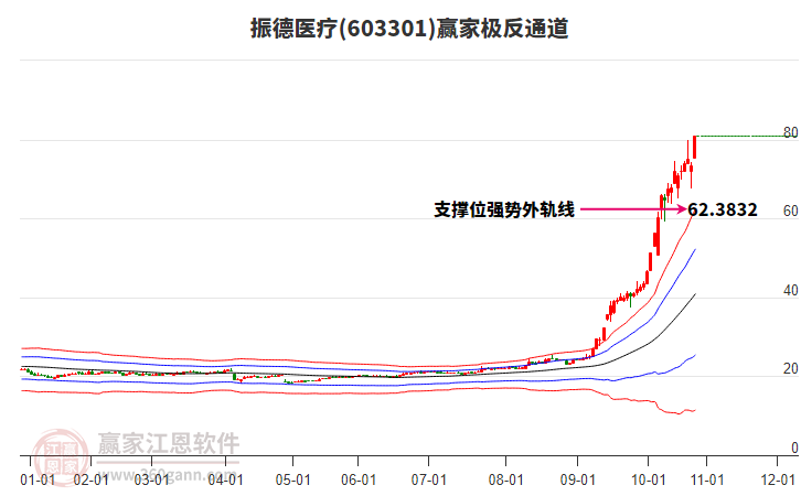 603301振德醫(yī)療贏家極反通道工具