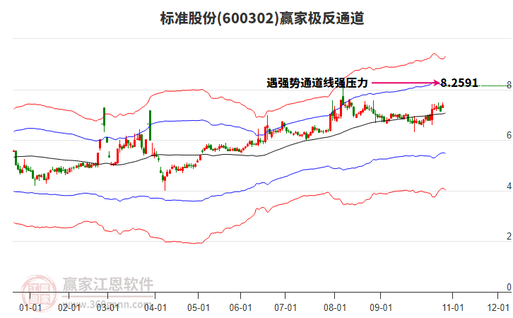 600302標(biāo)準(zhǔn)股份贏家極反通道工具