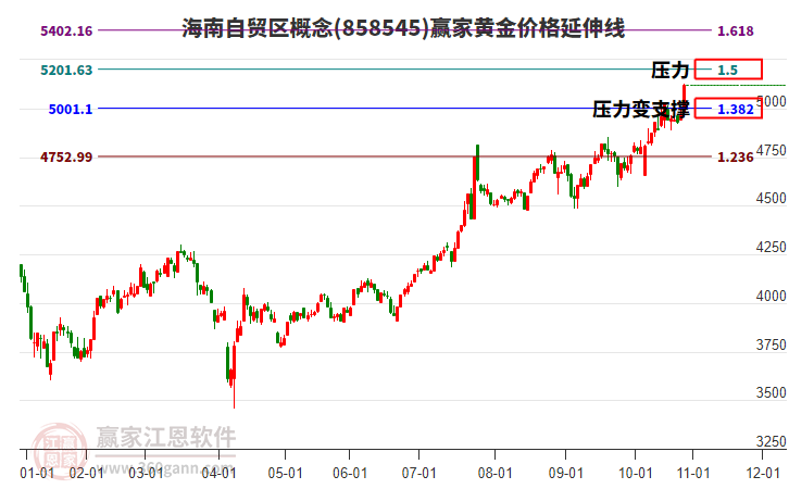海南自貿(mào)區(qū)概念黃金價格延伸線工具 海南自貿(mào)區(qū)概念黃金價格延伸線工具