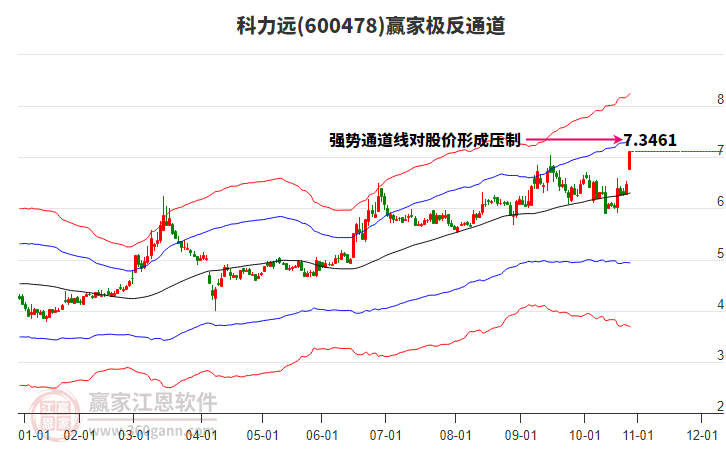 600478科力遠贏家極反通道工具 600478科力遠贏家極反通道工具