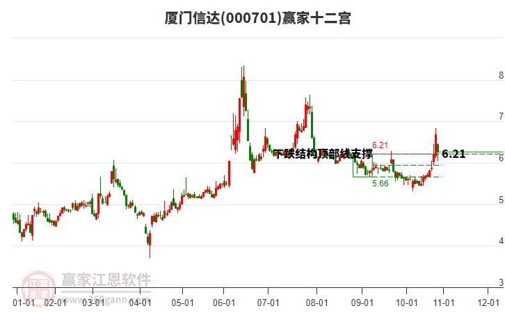000701廈門信達(dá)贏家十二宮工具