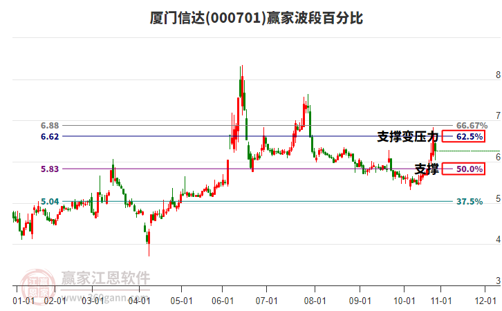 000701廈門信達(dá)贏家波段百分比工具