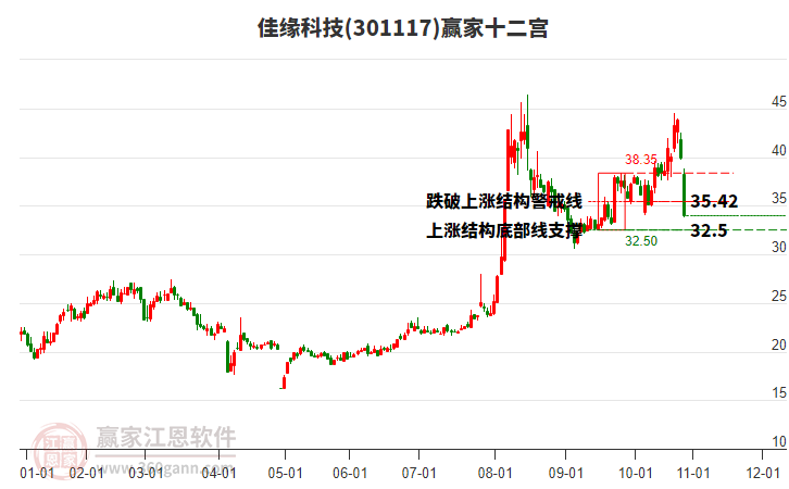 301117佳緣科技贏家十二宮工具 301117佳緣科技贏家十二宮工具