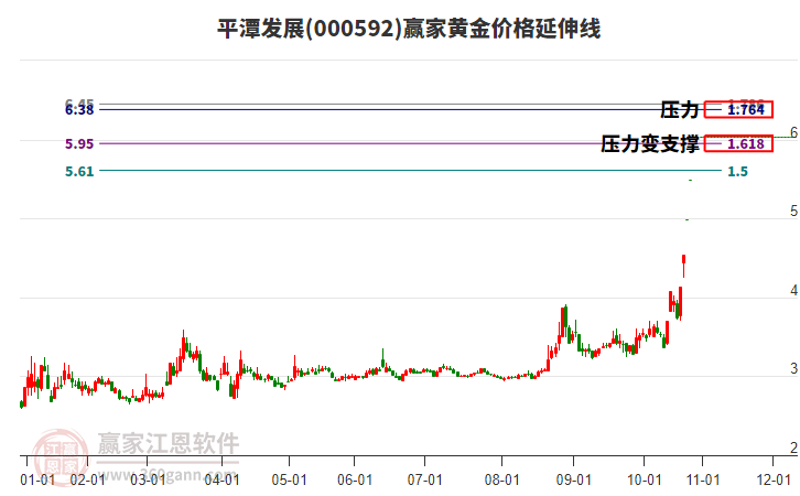 000592平潭發(fā)展黃金價(jià)格延伸線工具