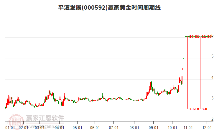 000592平潭發(fā)展黃金時(shí)間周期線工具