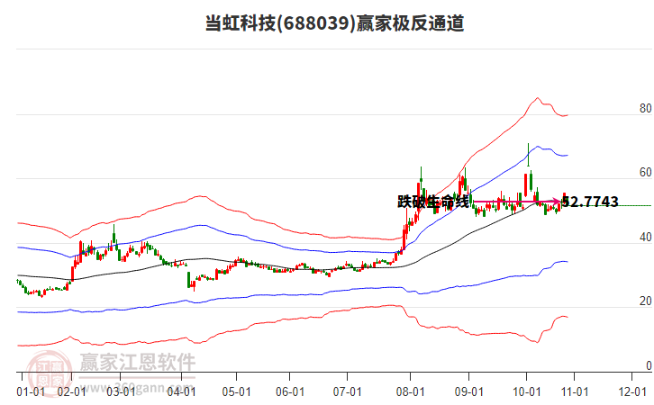 688039當(dāng)虹科技贏家極反通道工具 688039當(dāng)虹科技贏家極反通道工具