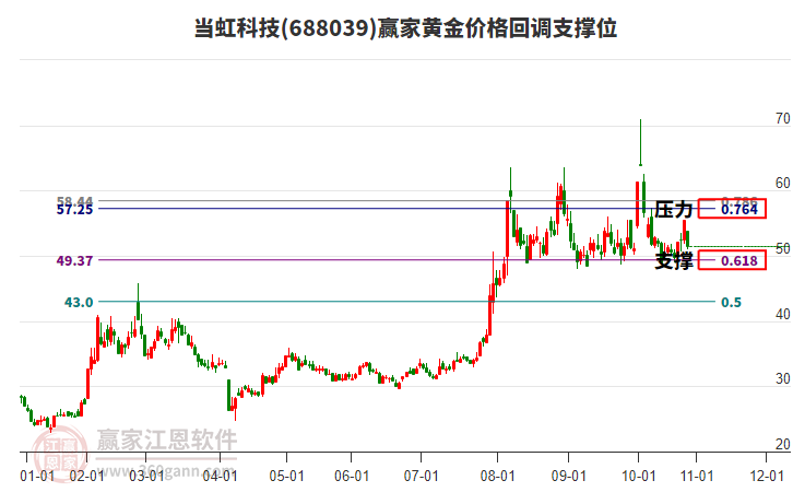 688039當(dāng)虹科技黃金價(jià)格回調(diào)支撐位工具 688039當(dāng)虹科技黃金價(jià)格回調(diào)支撐位工具