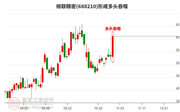 統(tǒng)聯(lián)精密688210形成多頭吞噬組合形態(tài)
