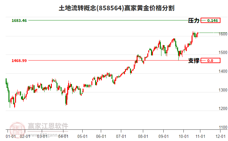 土地流轉(zhuǎn)概念板塊黃金價格分割工具