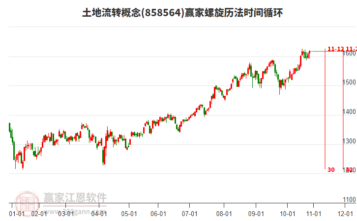 土地流轉(zhuǎn)概念板塊螺旋歷法時間循環(huán)工具