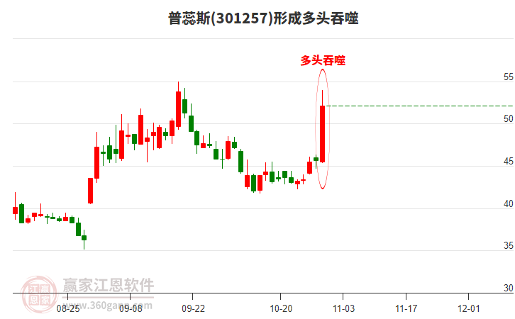 普蕊斯(301257)形成多頭吞噬組合形態(tài) 普蕊斯(301257)形成多頭吞噬組合形態(tài)