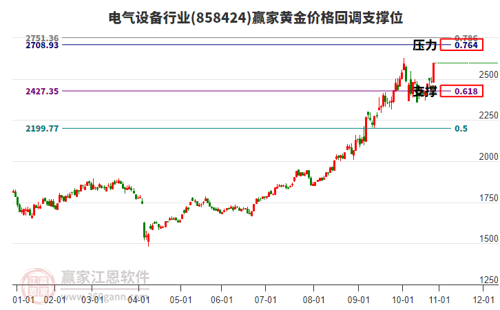 電氣設(shè)備行業(yè)黃金價格回調(diào)支撐位工具