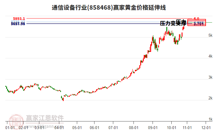 通信設備行業(yè)黃金價格延伸線工具