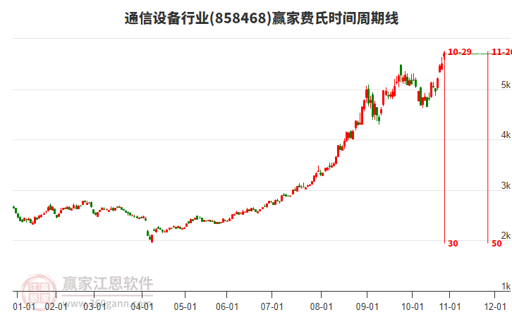通信設備行業(yè)費氏時間周期線工具