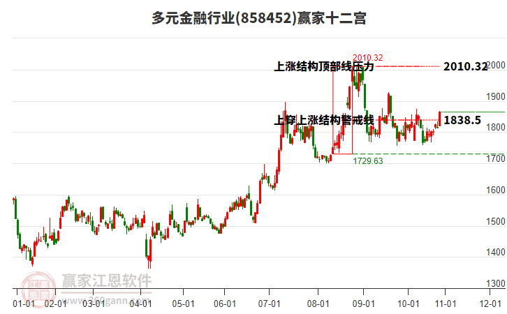 858452多元金融贏家十二宮工具