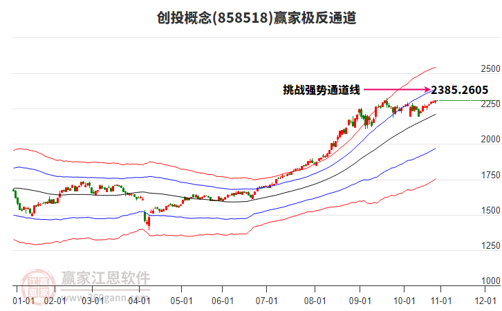 858518創(chuàng)投贏家極反通道工具