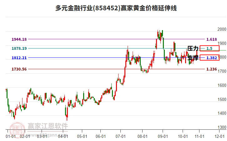 多元金融行業(yè)黃金價格延伸線工具