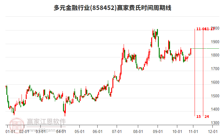 多元金融行業(yè)費氏時間周期線工具