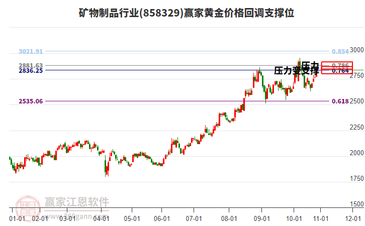 礦物制品行業(yè)黃金價格回調(diào)支撐位工具