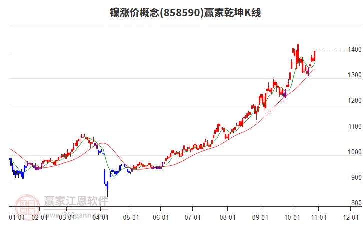 858590鎳漲價(jià)贏家乾坤K線工具
