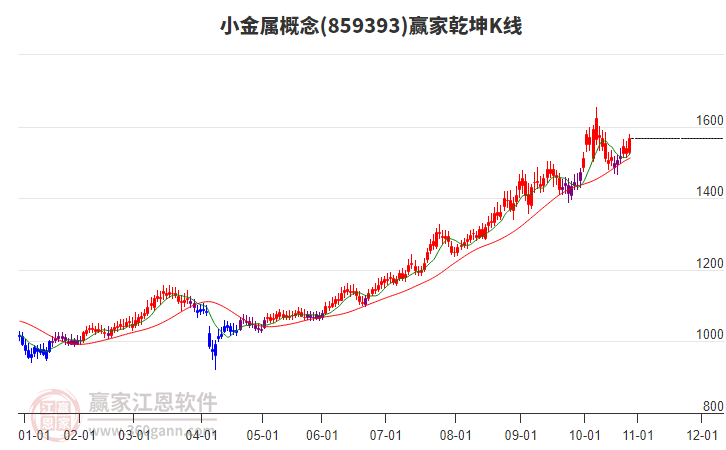 859393小金屬贏家乾坤K線工具 859393小金屬贏家乾坤K線工具