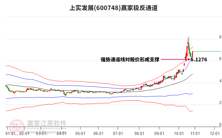 600748上實(shí)發(fā)展贏家極反通道工具