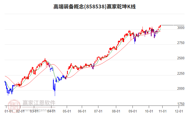 858538高端裝備贏家乾坤K線工具