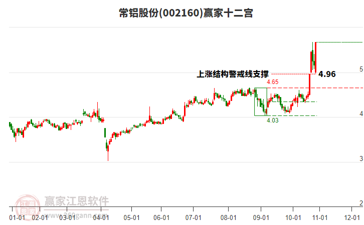 002160常鋁股份贏家十二宮工具