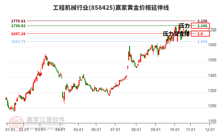 工程機(jī)械行業(yè)黃金價(jià)格延伸線工具