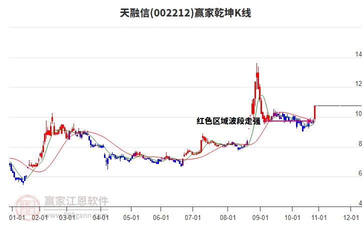 002212天融信贏家乾坤K線工具 002212天融信贏家乾坤K線工具