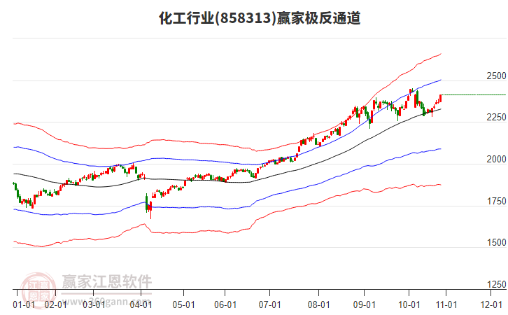 858313化工贏家極反通道工具