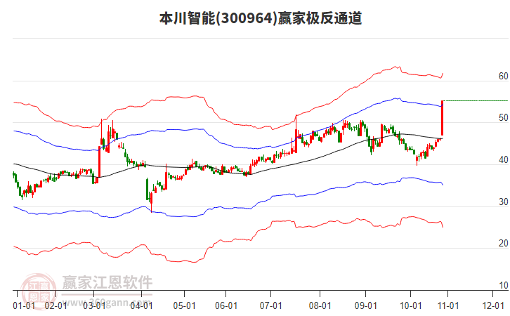 300964本川智能贏家極反通道工具 300964本川智能贏家極反通道工具