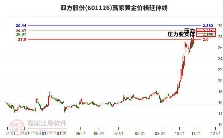 601126四方股份黃金價(jià)格延伸線工具 601126四方股份黃金價(jià)格延伸線工具