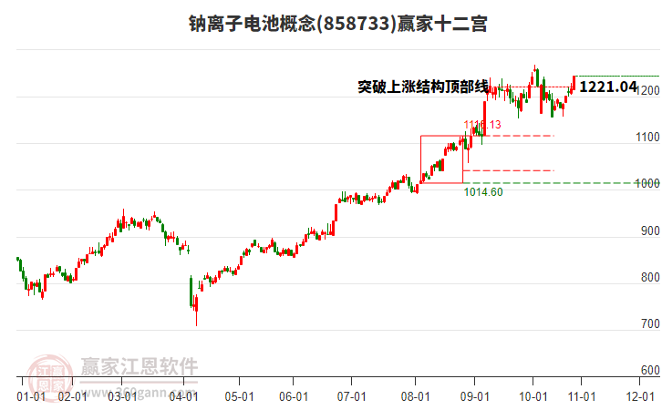 858733鈉離子電池贏家十二宮工具 858733鈉離子電池贏家十二宮工具