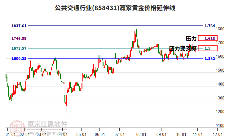 公共交通行業(yè)黃金價(jià)格延伸線工具 公共交通行業(yè)黃金價(jià)格延伸線工具