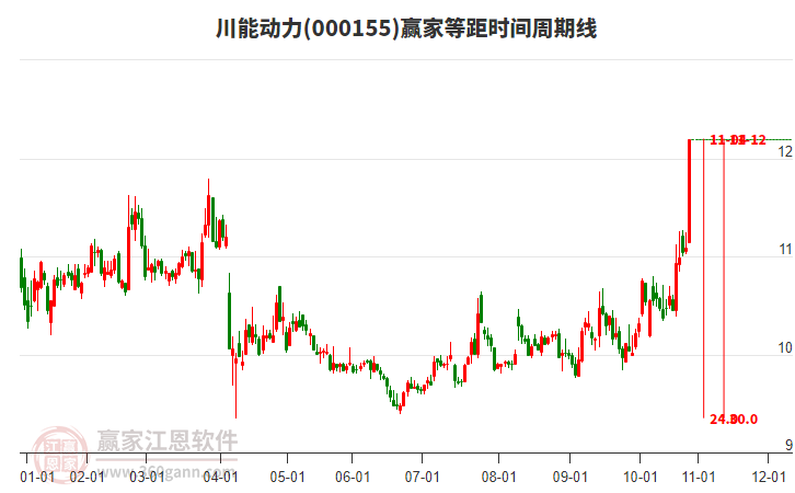 000155川能動力等距時間周期線工具