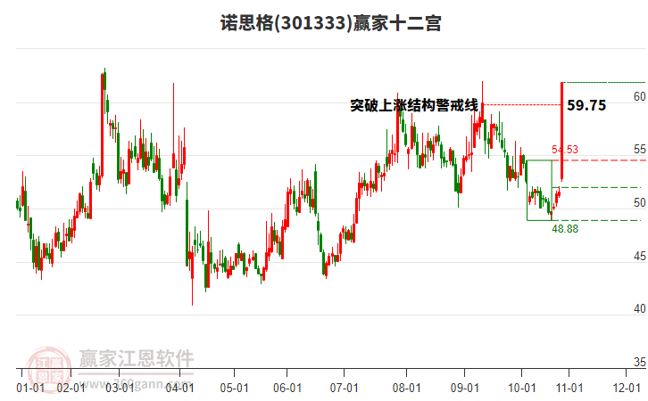 301333諾思格贏家十二宮工具 301333諾思格贏家十二宮工具