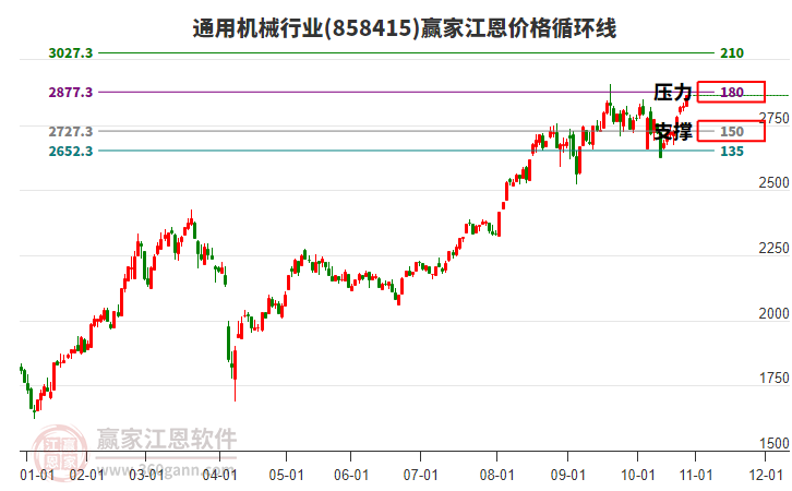 通用機械行業(yè)江恩價格循環(huán)線工具