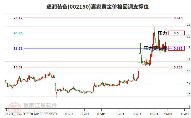002150通潤裝備黃金價格回調(diào)支撐位工具