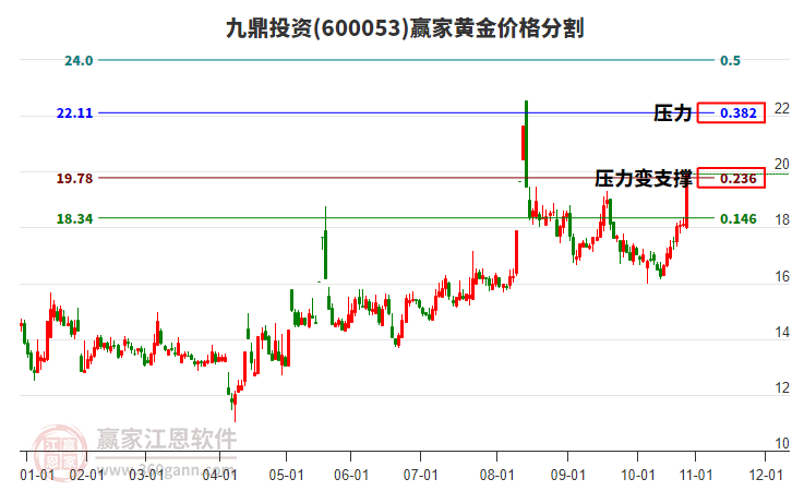 600053九鼎投資黃金價格分割工具 600053九鼎投資黃金價格分割工具