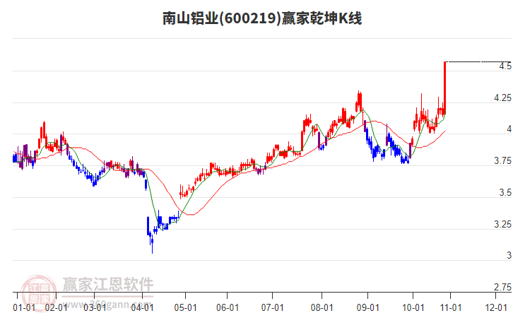600219南山鋁業(yè)贏家乾坤K線(xiàn)工具