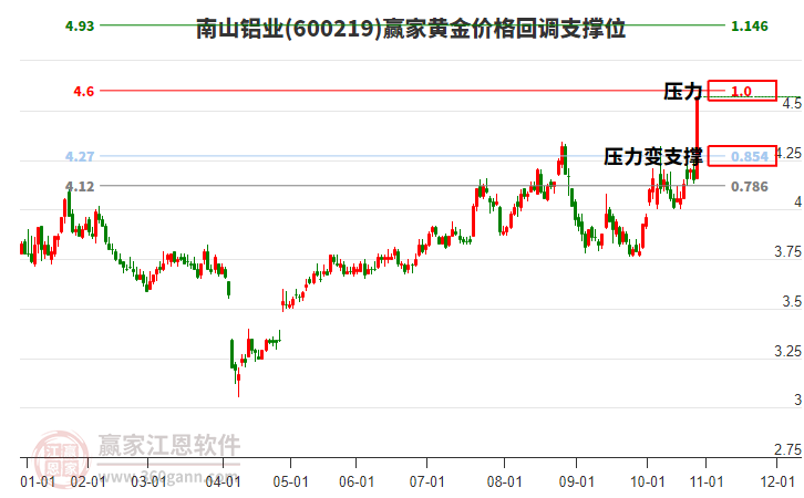 600219南山鋁業(yè)黃金價(jià)格回調(diào)支撐位工具