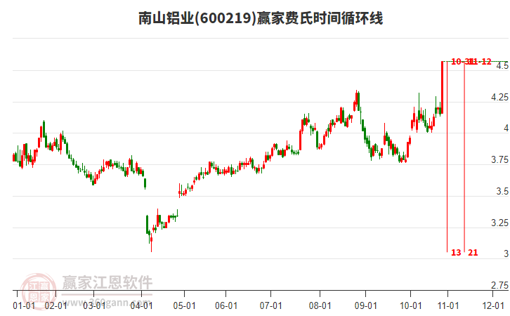 600219南山鋁業(yè)費(fèi)氏時(shí)間循環(huán)線(xiàn)工具