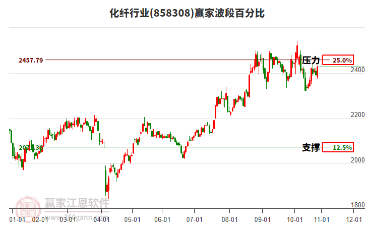 化纖行業(yè)波段百分比工具