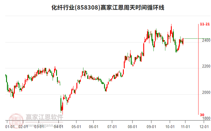 化纖行業(yè)江恩周天時間循環(huán)線工具