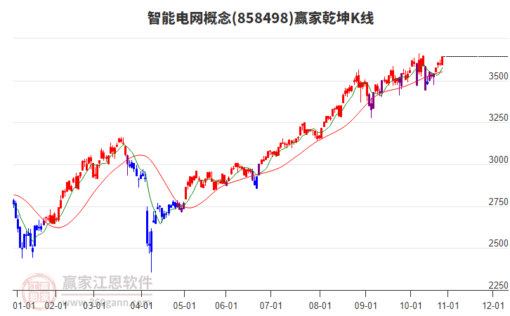 858498智能電網(wǎng)贏家乾坤K線工具 858498智能電網(wǎng)贏家乾坤K線工具