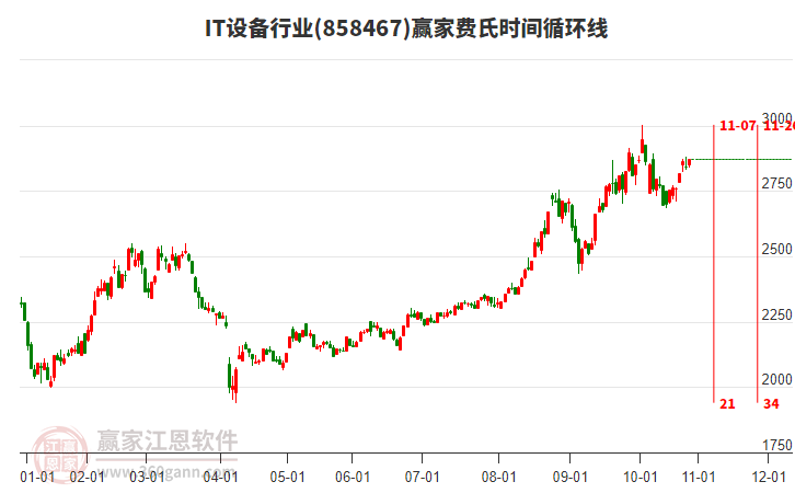 IT設備行業(yè)贏家費氏時間循環(huán)線工具