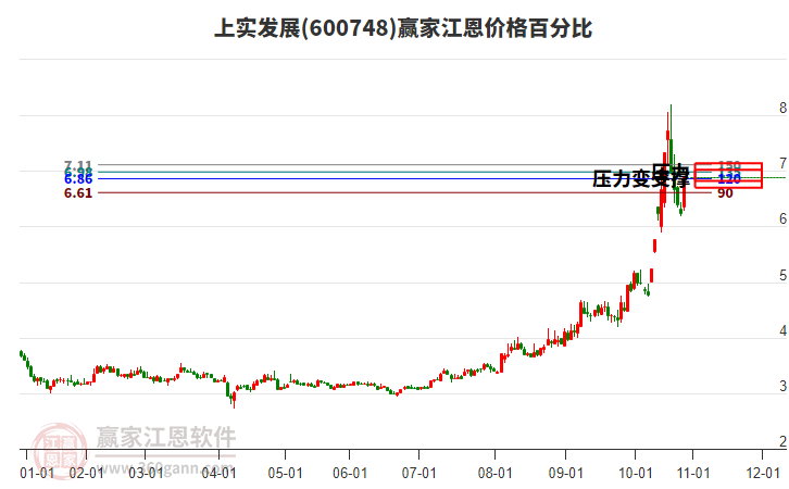 600748上實(shí)發(fā)展江恩價(jià)格百分比工具