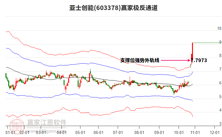 603378亞士創(chuàng)能贏家極反通道工具 603378亞士創(chuàng)能贏家極反通道工具